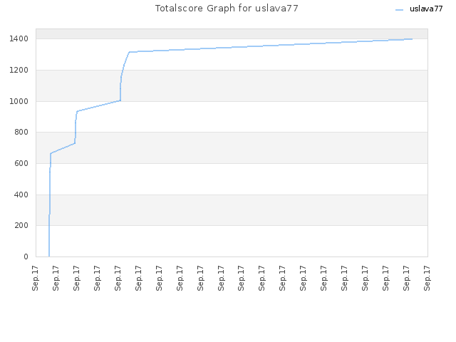 Totalscore Graph for uslava77