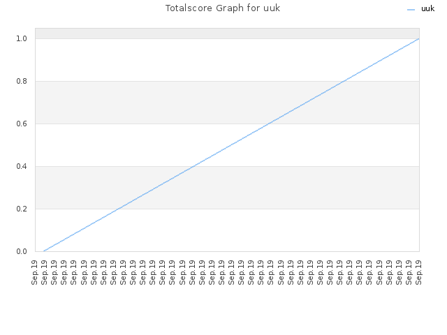 Totalscore Graph for uuk