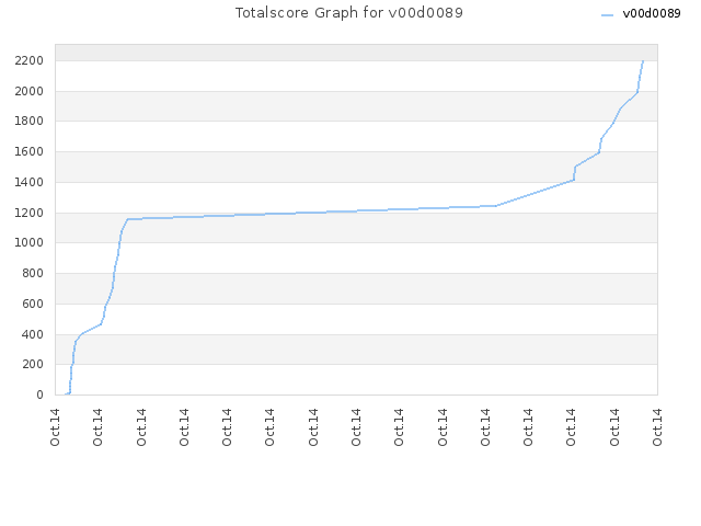 Totalscore Graph for v00d0089