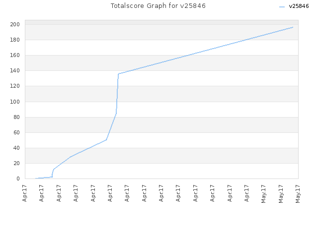 Totalscore Graph for v25846