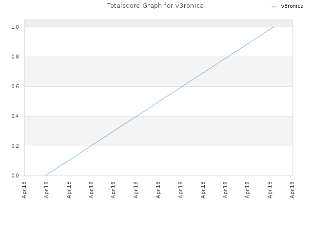 Totalscore Graph for v3ronica