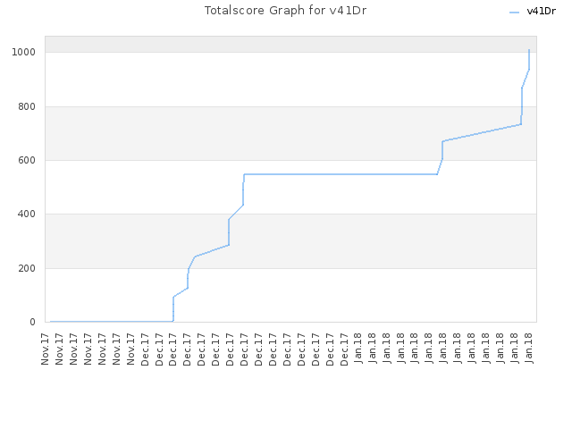 Totalscore Graph for v41Dr