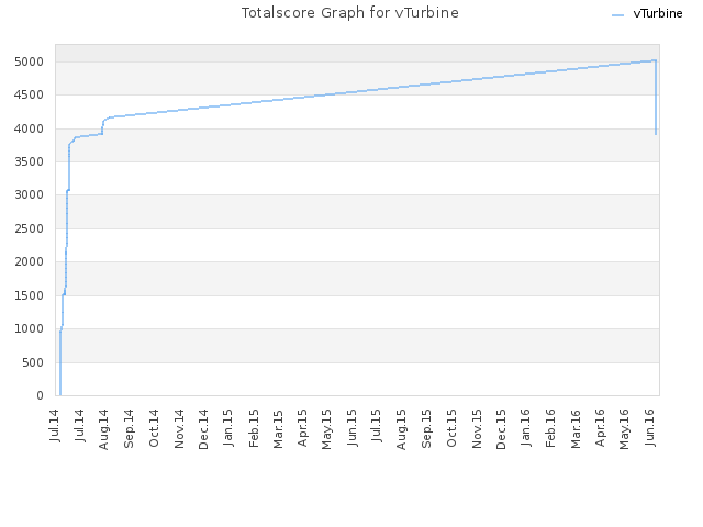 Totalscore Graph for vTurbine
