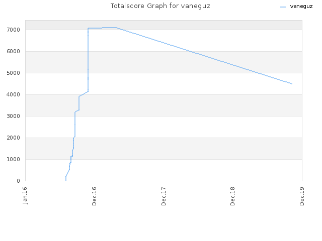 Totalscore Graph for vaneguz