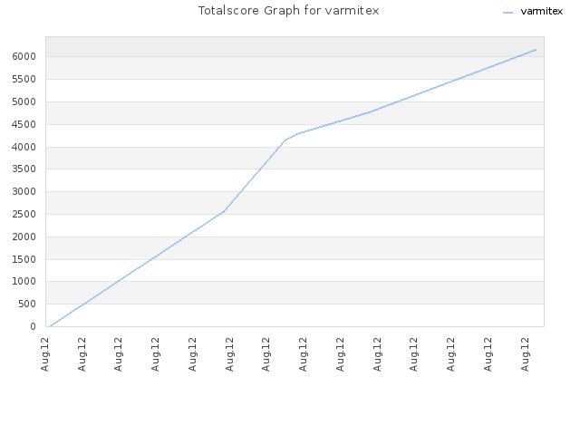 Totalscore Graph for varmitex