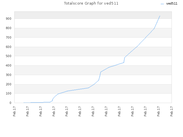 Totalscore Graph for ved511