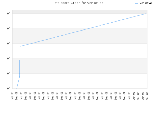 Totalscore Graph for venkatlab