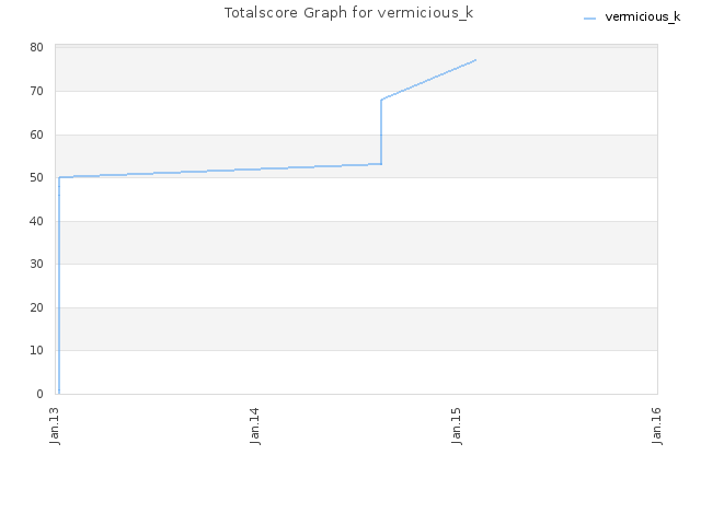 Totalscore Graph for vermicious_k