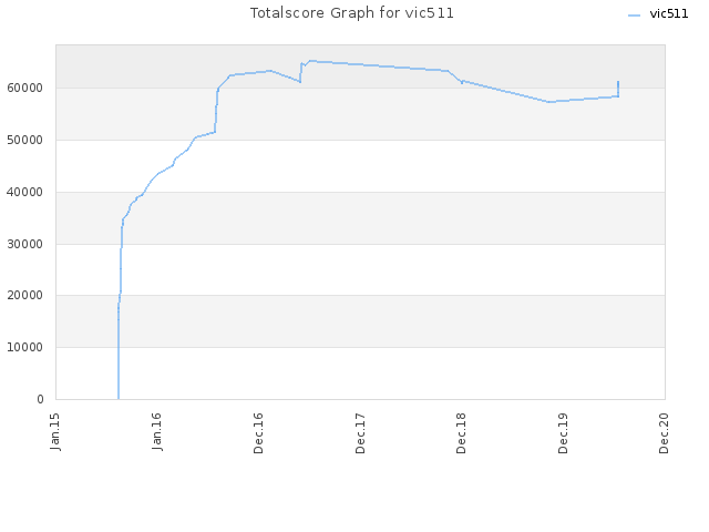 Totalscore Graph for vic511