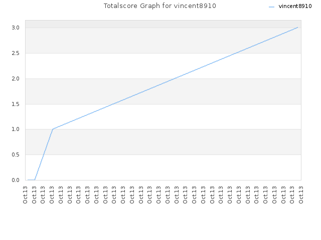 Totalscore Graph for vincent8910