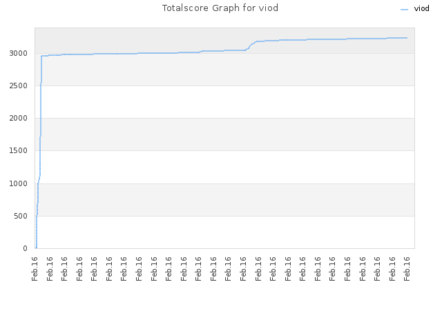 Totalscore Graph for viod