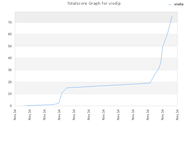 Totalscore Graph for viodip