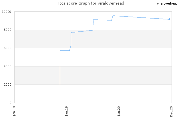 Totalscore Graph for viraloverhead