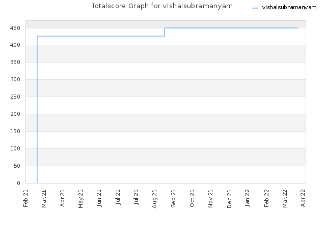 Totalscore Graph for vishalsubramanyam