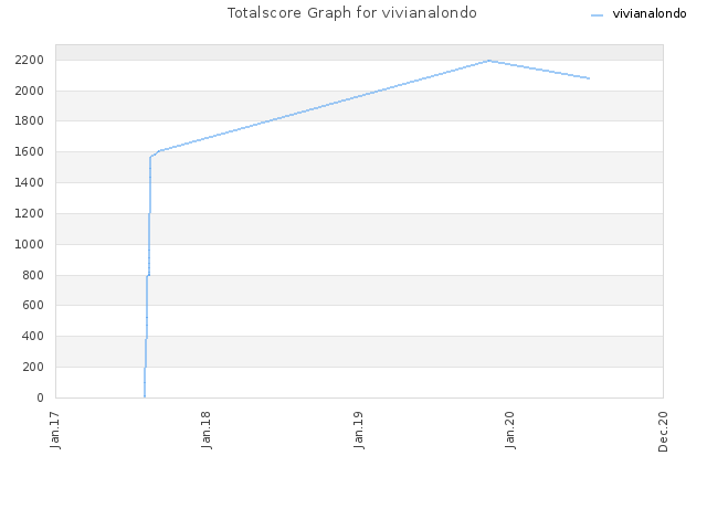 Totalscore Graph for vivianalondo