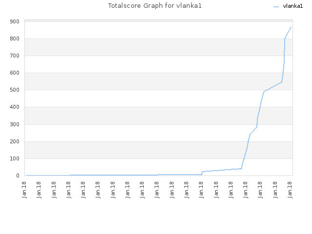 Totalscore Graph for vlanka1
