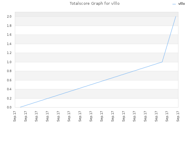 Totalscore Graph for vlllo