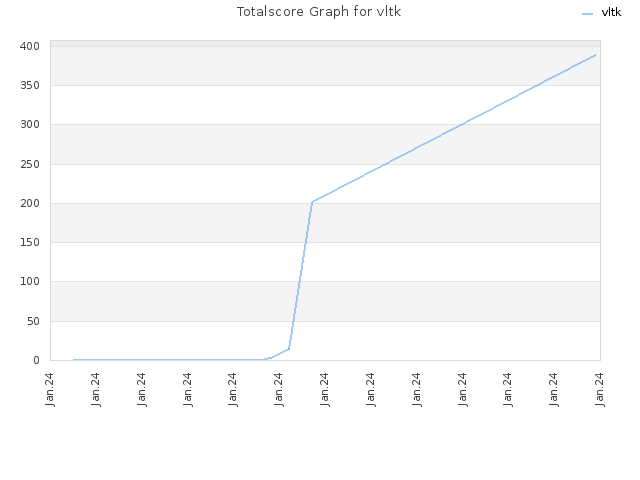 Totalscore Graph for vltk