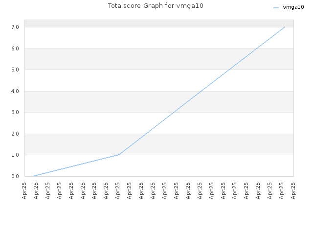 Totalscore Graph for vmga10