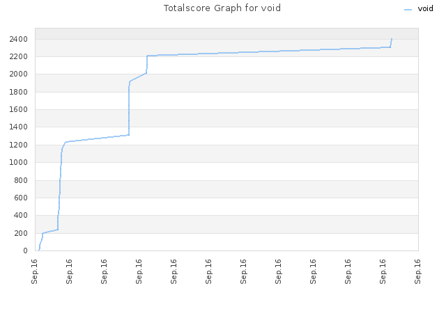 Totalscore Graph for void