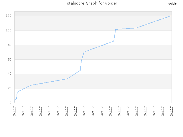 Totalscore Graph for voider