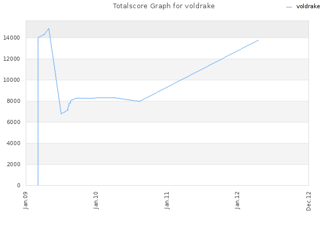 Totalscore Graph for voldrake
