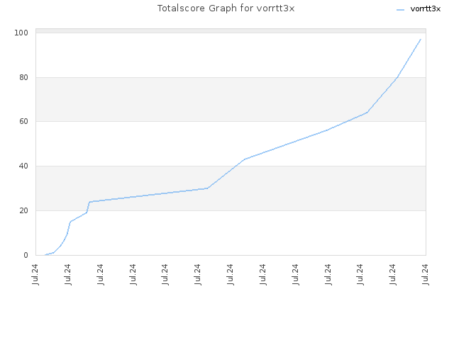 Totalscore Graph for vorrtt3x