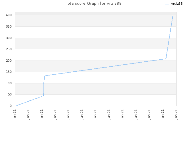 Totalscore Graph for vruiz88