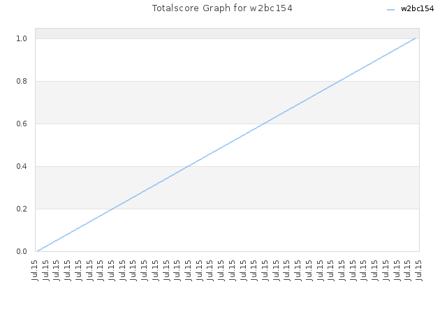 Totalscore Graph for w2bc154