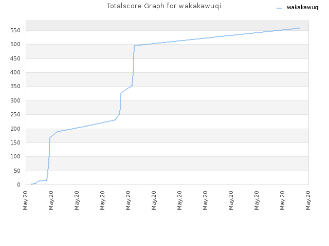 Totalscore Graph for wakakawuqi