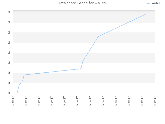 Totalscore Graph for walles