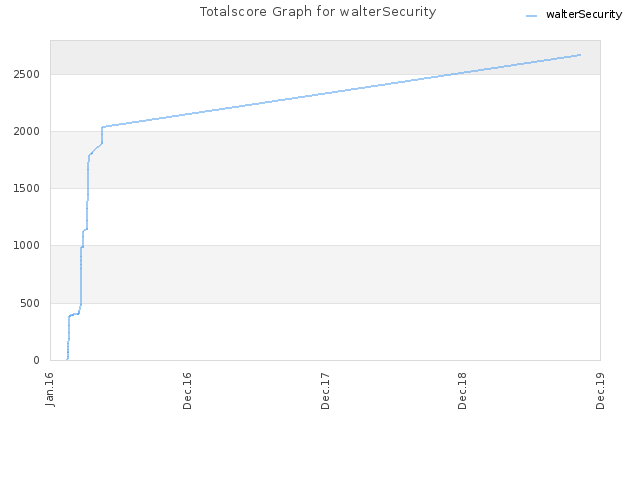 Totalscore Graph for walterSecurity