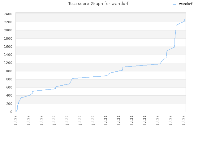 Totalscore Graph for wandorf