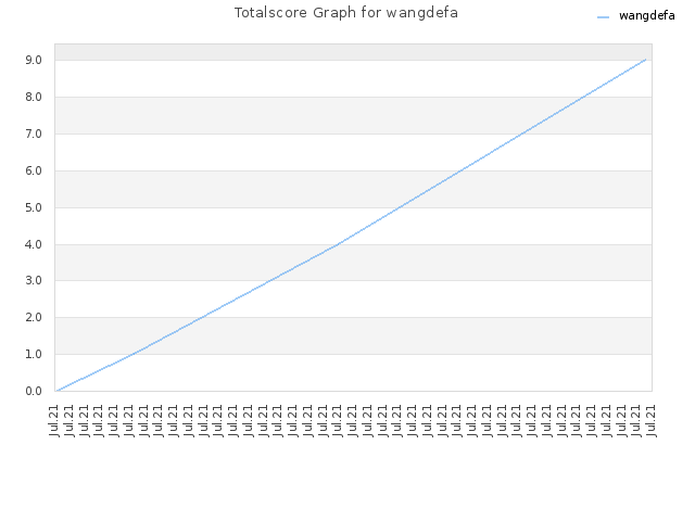 Totalscore Graph for wangdefa