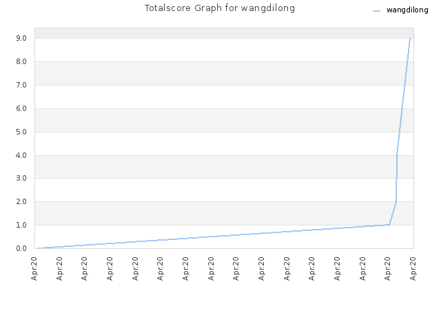 Totalscore Graph for wangdilong