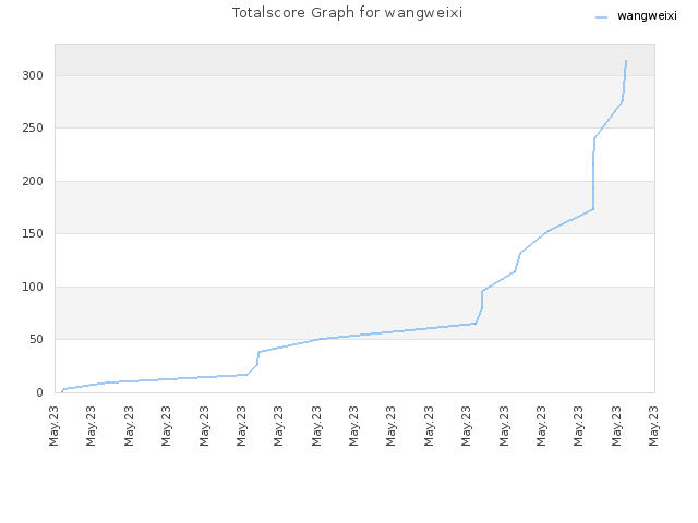 Totalscore Graph for wangweixi