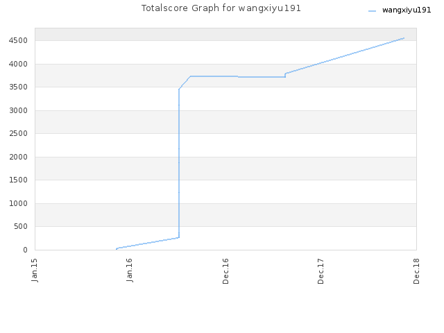 Totalscore Graph for wangxiyu191