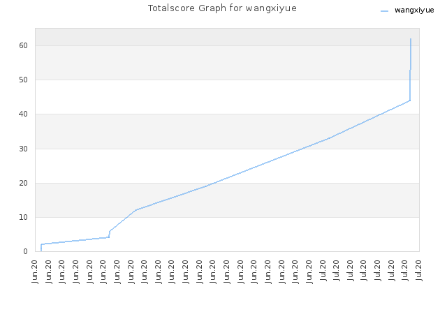 Totalscore Graph for wangxiyue