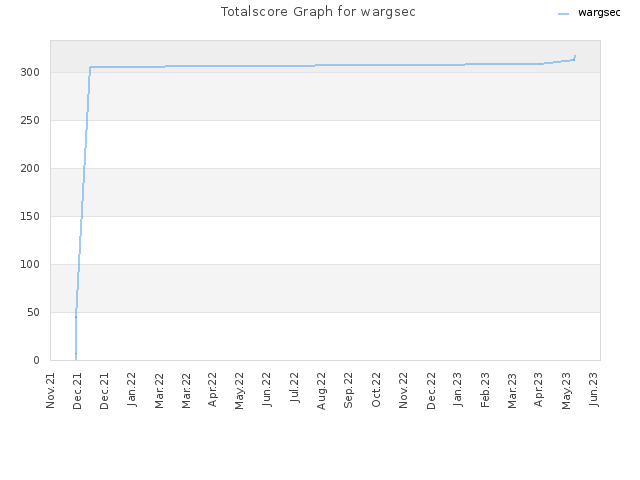 Totalscore Graph for wargsec