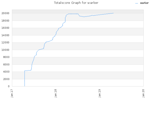 Totalscore Graph for warker