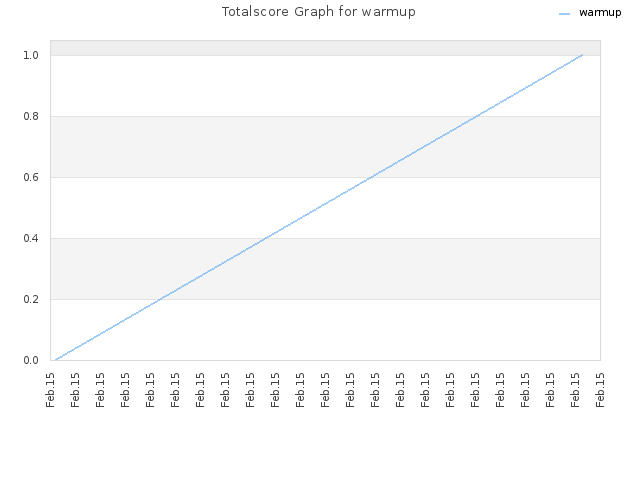 Totalscore Graph for warmup