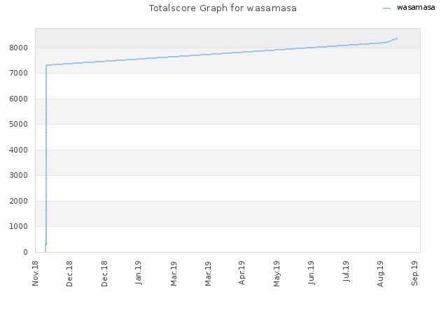 Totalscore Graph for wasamasa