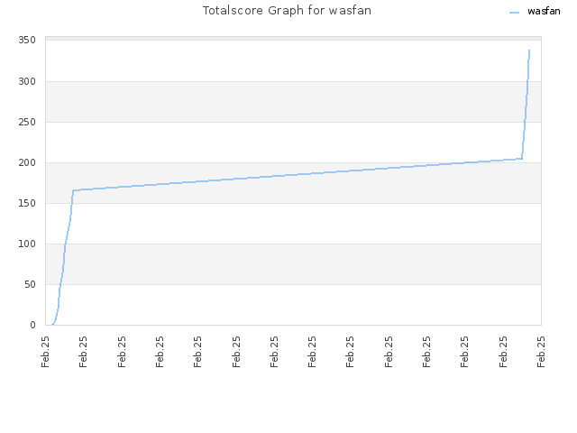 Totalscore Graph for wasfan