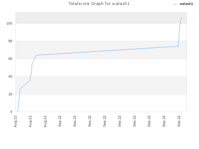 Totalscore Graph for watash1