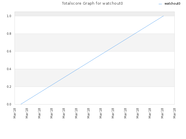 Totalscore Graph for watchout0