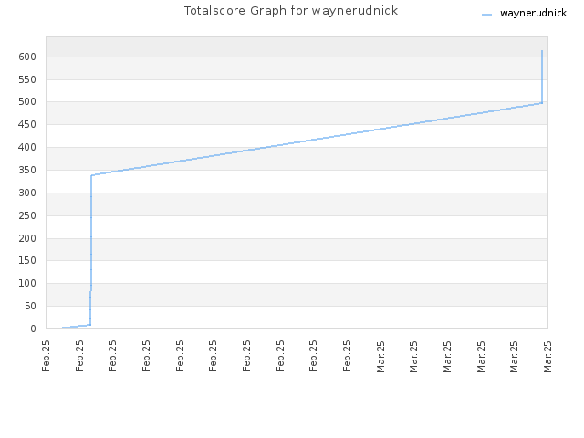 Totalscore Graph for waynerudnick