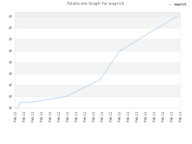 Totalscore Graph for wayrick