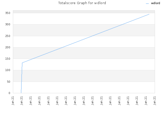 Totalscore Graph for wdlord