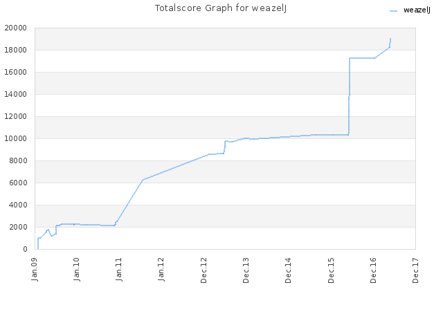 Totalscore Graph for weazelJ