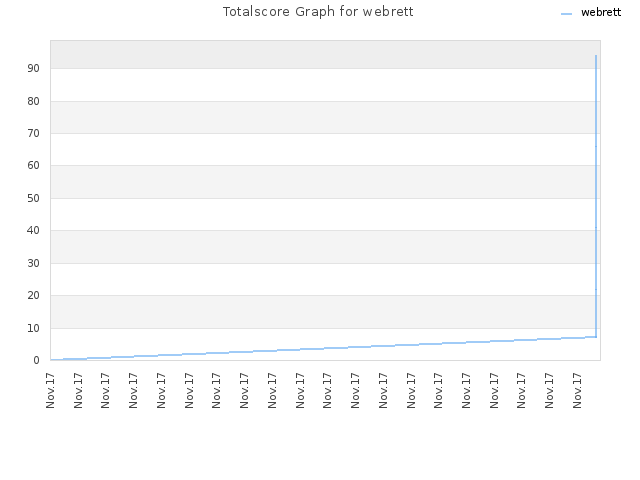 Totalscore Graph for webrett